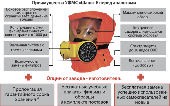 преимущества самоспасателя Шанс Е фильтры ФСЭ С